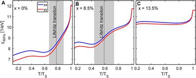 Feedback of Non-Local dxy Nematicity on the Magnetic Anisotropy in FeSe